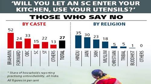 New Reports Exclusion And Untouchability Remain Widespread And Only 5 Marry Out Of Their Caste 