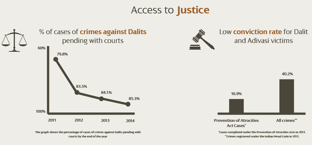 Report Atrocities Against Dalits Rising Access To