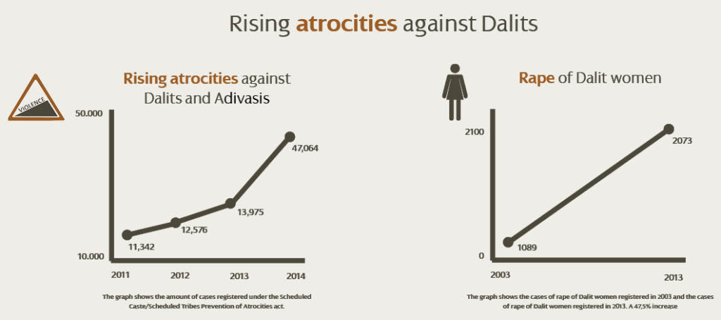 Rising atrocities against Dalits